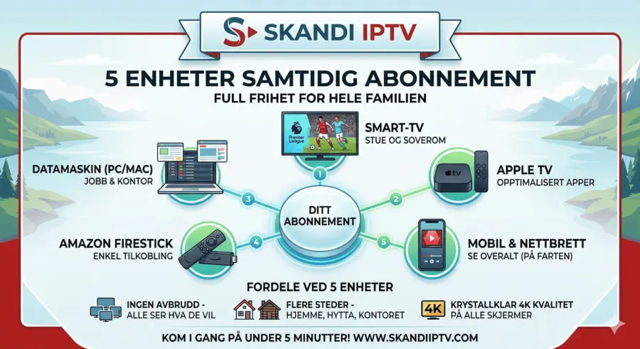 Infographic showing Skandi IPTV 5-device simultaneous subscription. Features support for Smart TV, Apple TV, Mobile, Amazon Firestick, and PC/Mac for home, cabin, and office use in 4K quality.